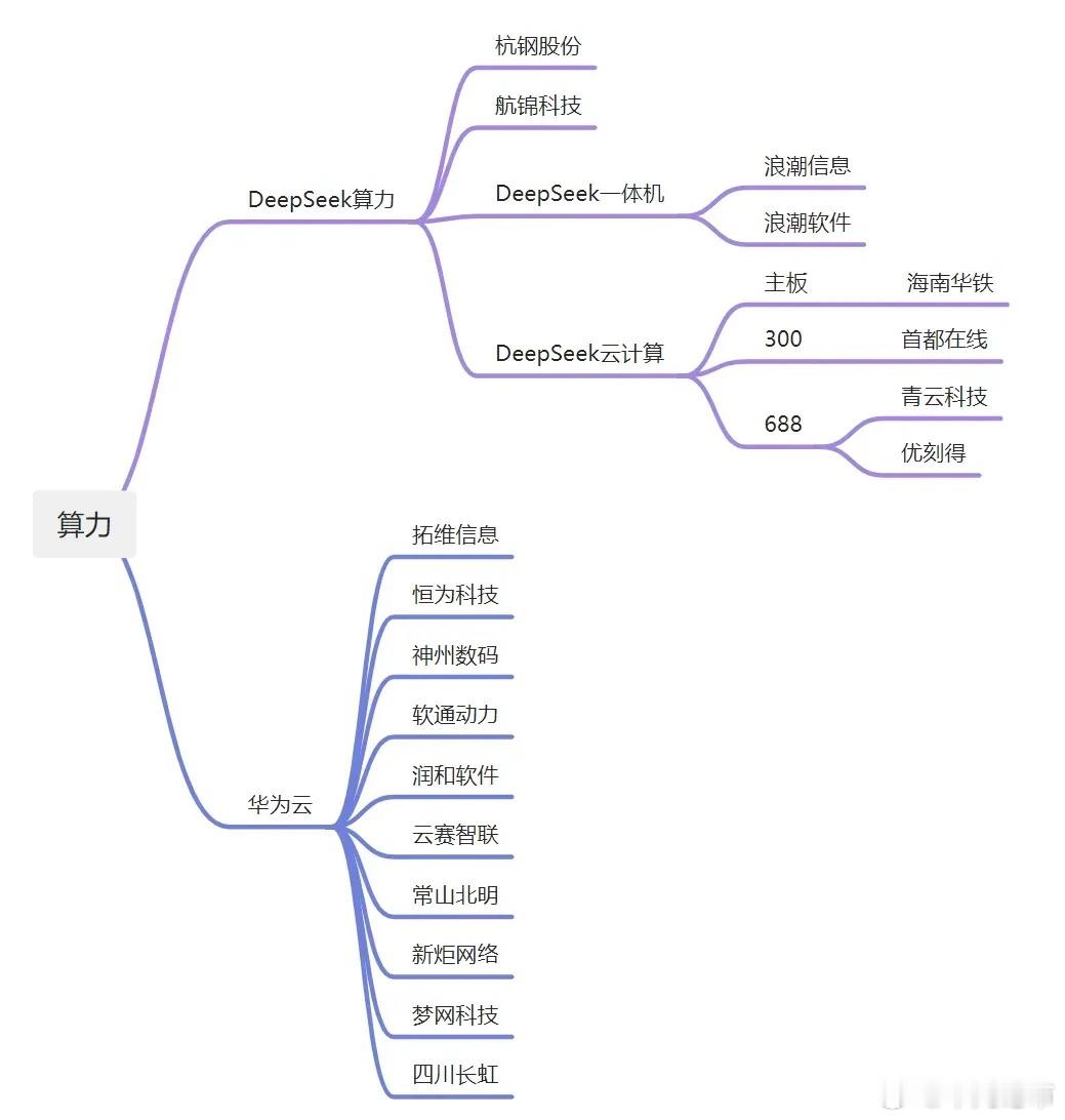 算力（DeepSeek算力、华为云）： 