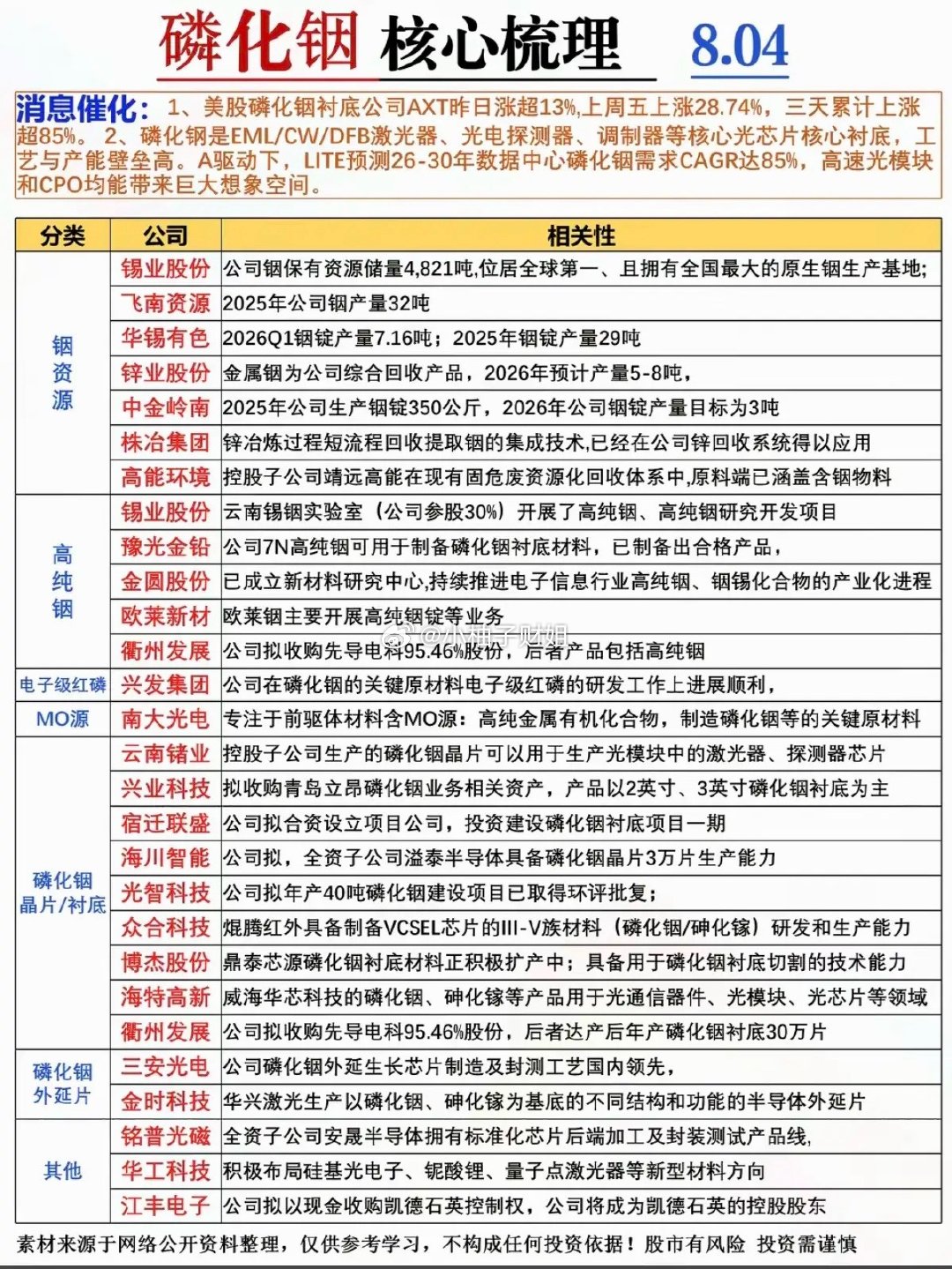 磷化铟——核心龙头关联股整理！美股磷化铟大涨，磷化铟供应缺口，目前已超过存储芯片
