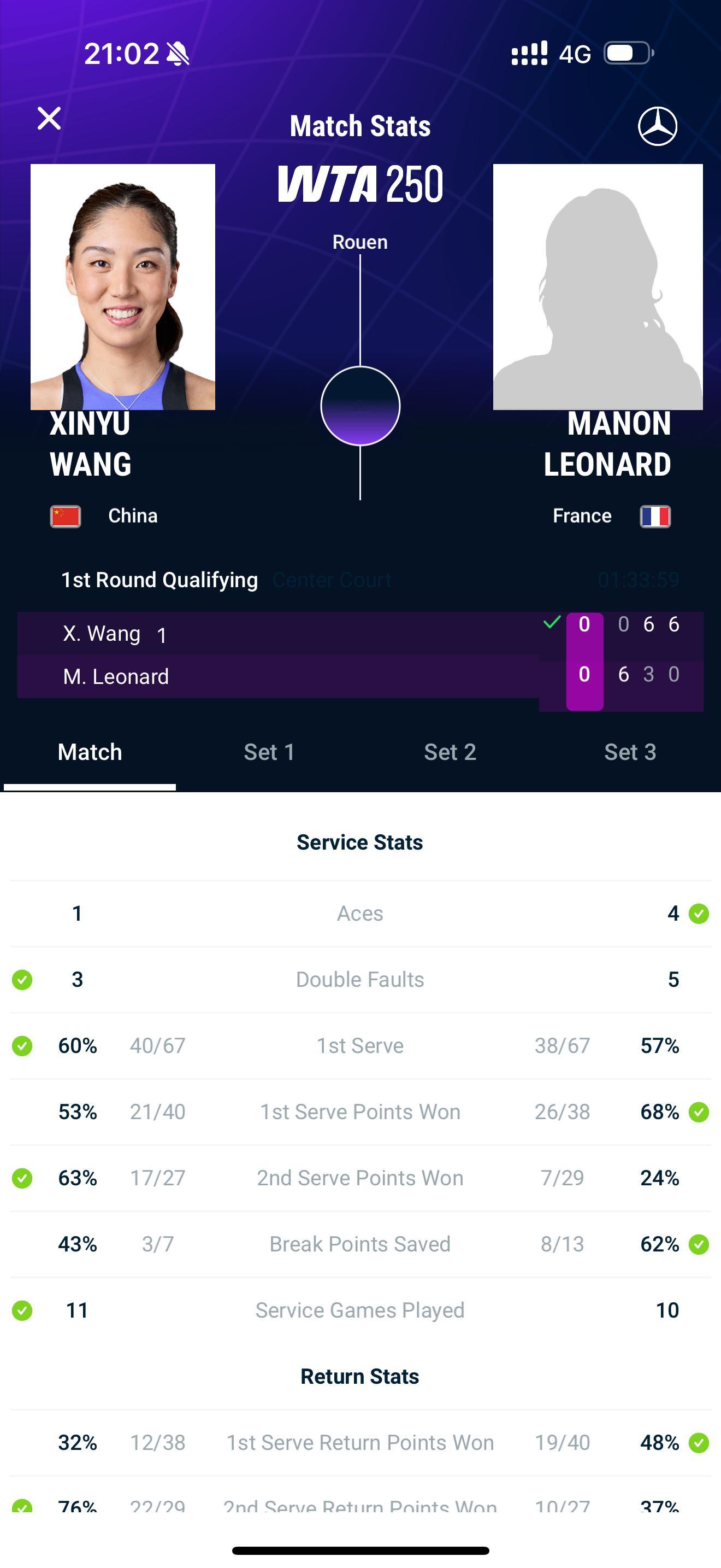 王欣瑜红土赛季开门红 这比分，简直是做过山车🎢！不过好在结果非常的漂亮。王欣瑜