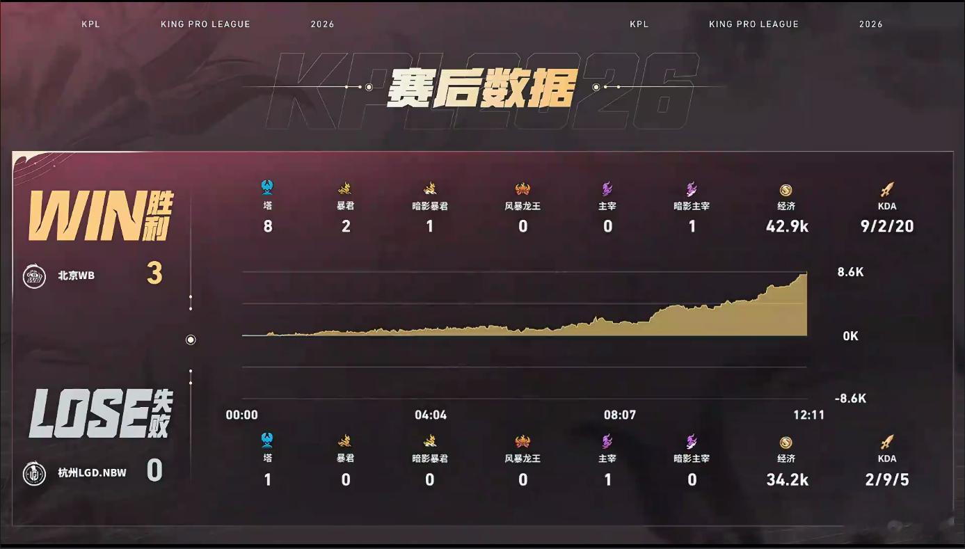 WB状态势不可挡！听悦海月花式开团乱杀，全队默契拉满零封对手，强势拿下夏季赛八连