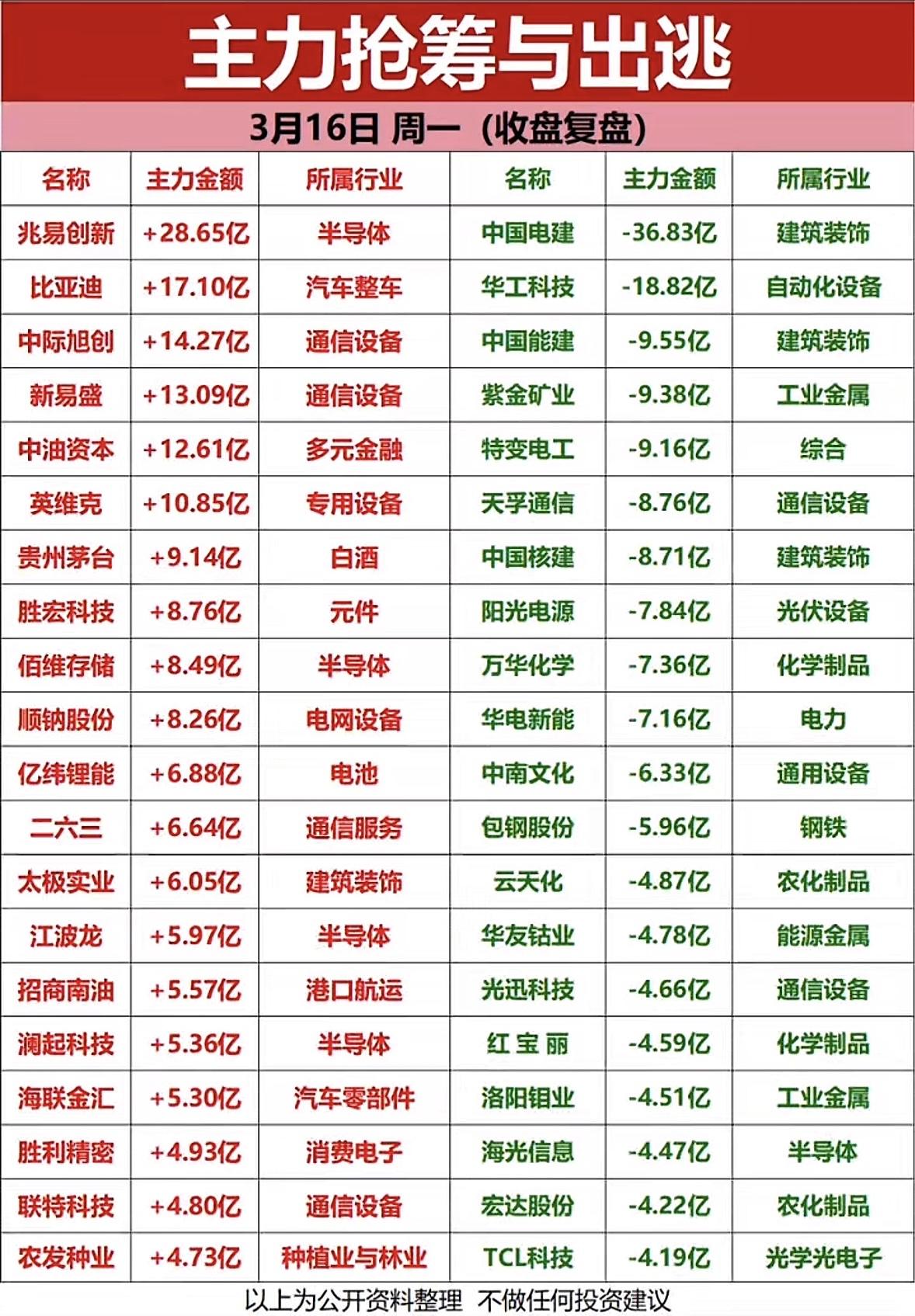 3月16日主力抢筹与出逃前20名个股揭晓主力资金动向一览

3月16日主力资金的