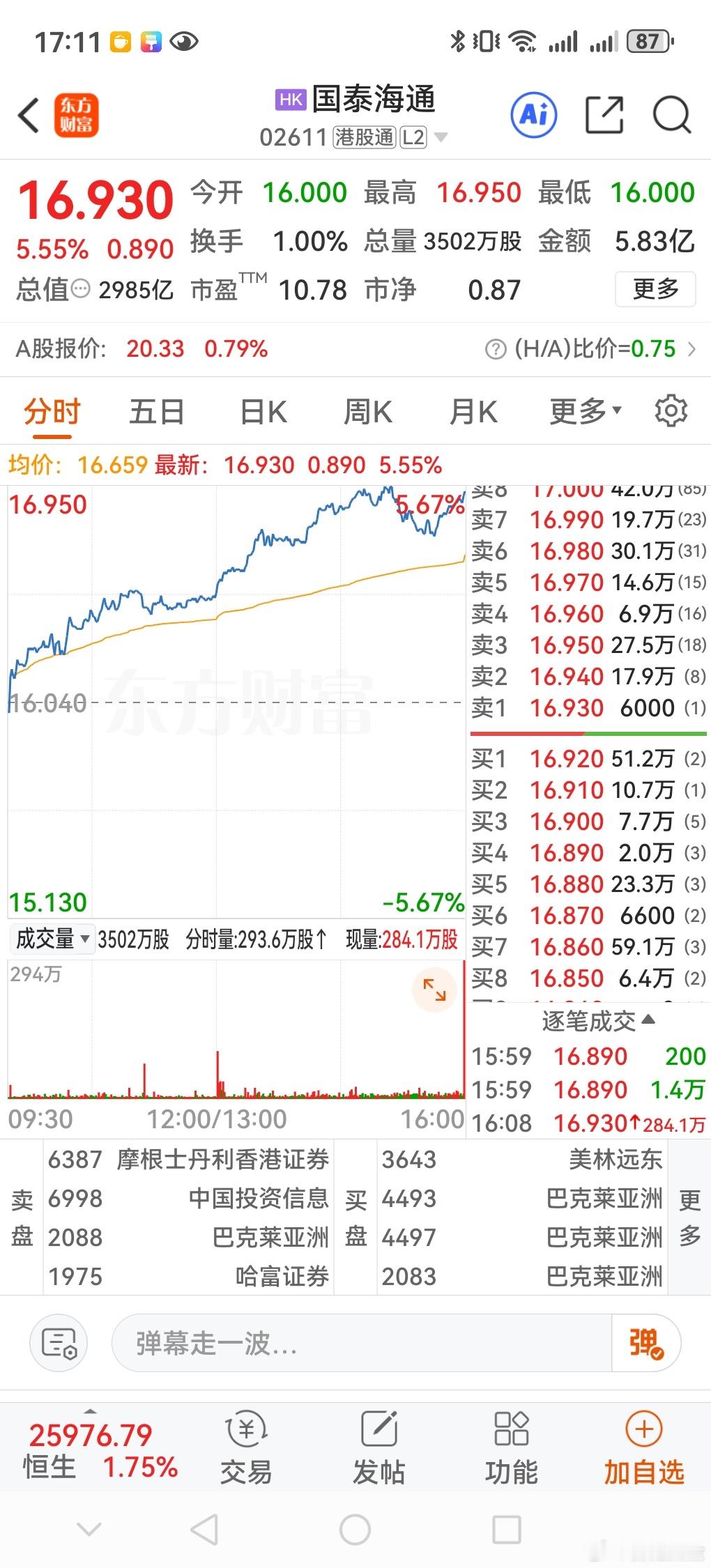 今天尾盘港股券商股暴动，中信证券涨5%，国泰海通涨5.55%，中国银河大涨7%！