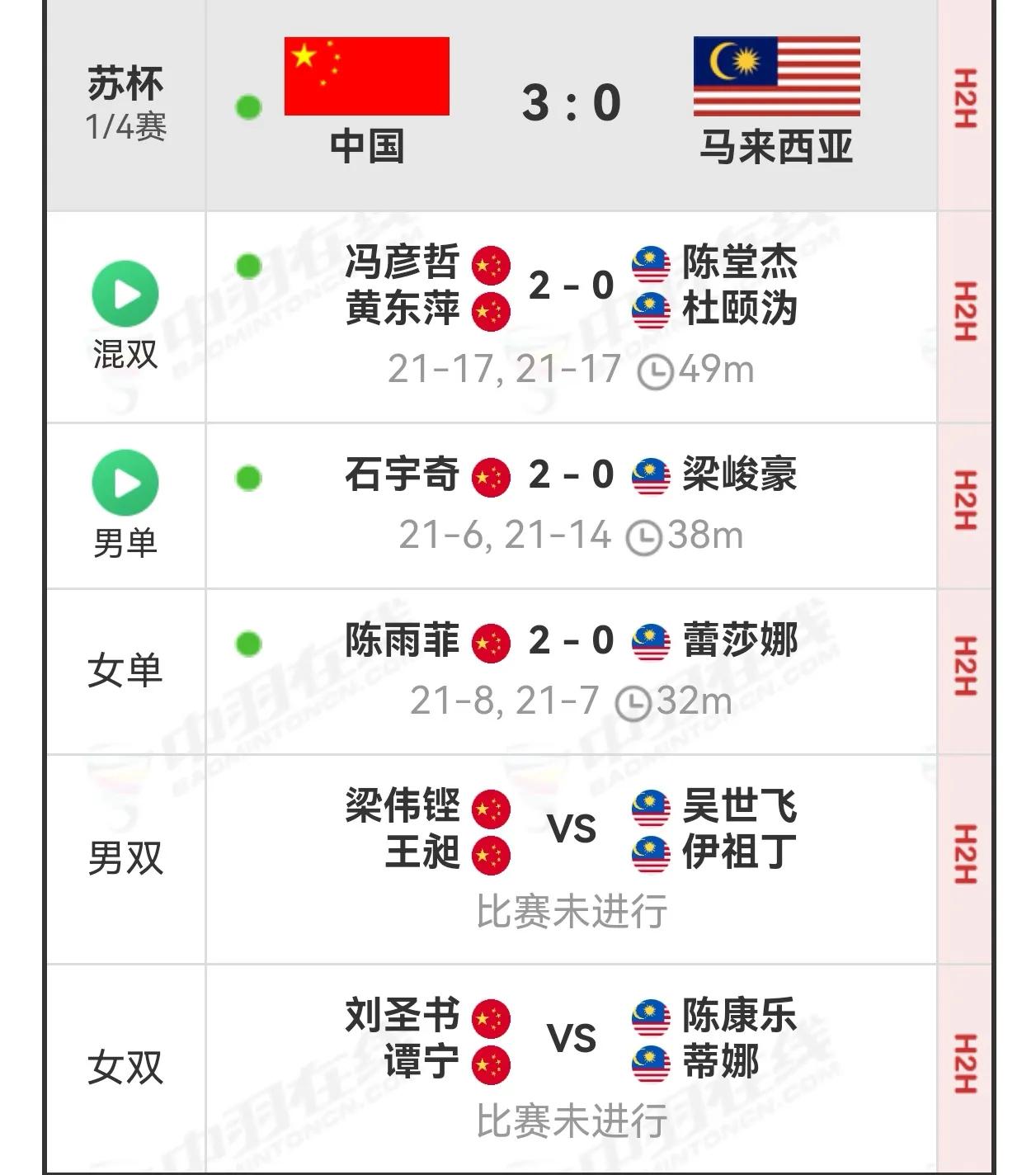 毫无悬念，中国队3-0马来西亚队，率先晋级2025年苏迪曼杯 4强，静候日本队和