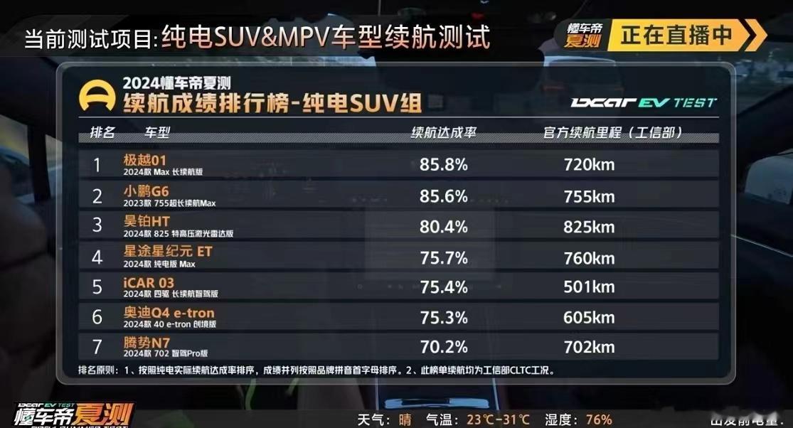 懂车帝夏测中，纯电suv组别里的第一名是极越01，续航达成率85.8%。紧随其后