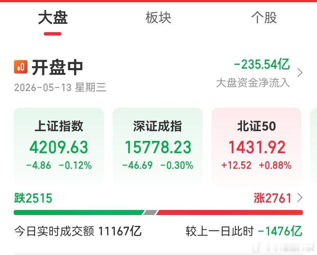 大盘缩量震荡承压，大概率小幅探底后震荡回升，注意控仓避险，油气、能源方向可留意异