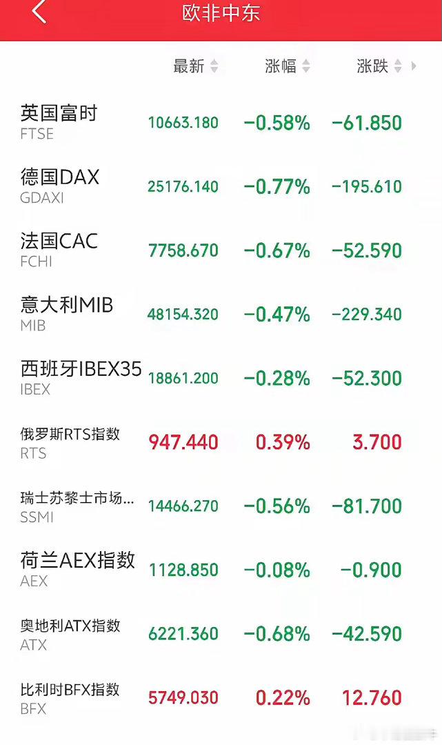下周一恐怕又要后悔了吧！傍晚，富时A50低开低走，欧非中东市场主要指数开盘后多数