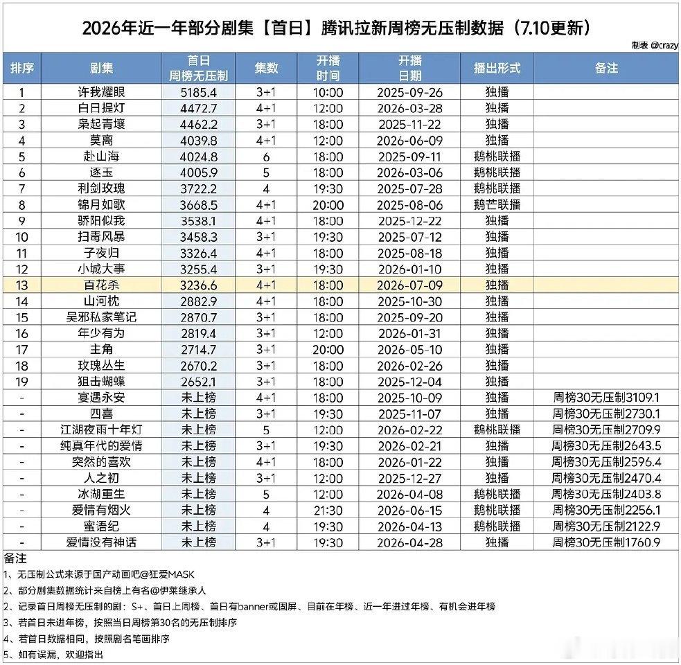 2026近一年部分剧集首日腾讯拉新周榜无压制数据统计《许我耀眼》稳居第一，《白日