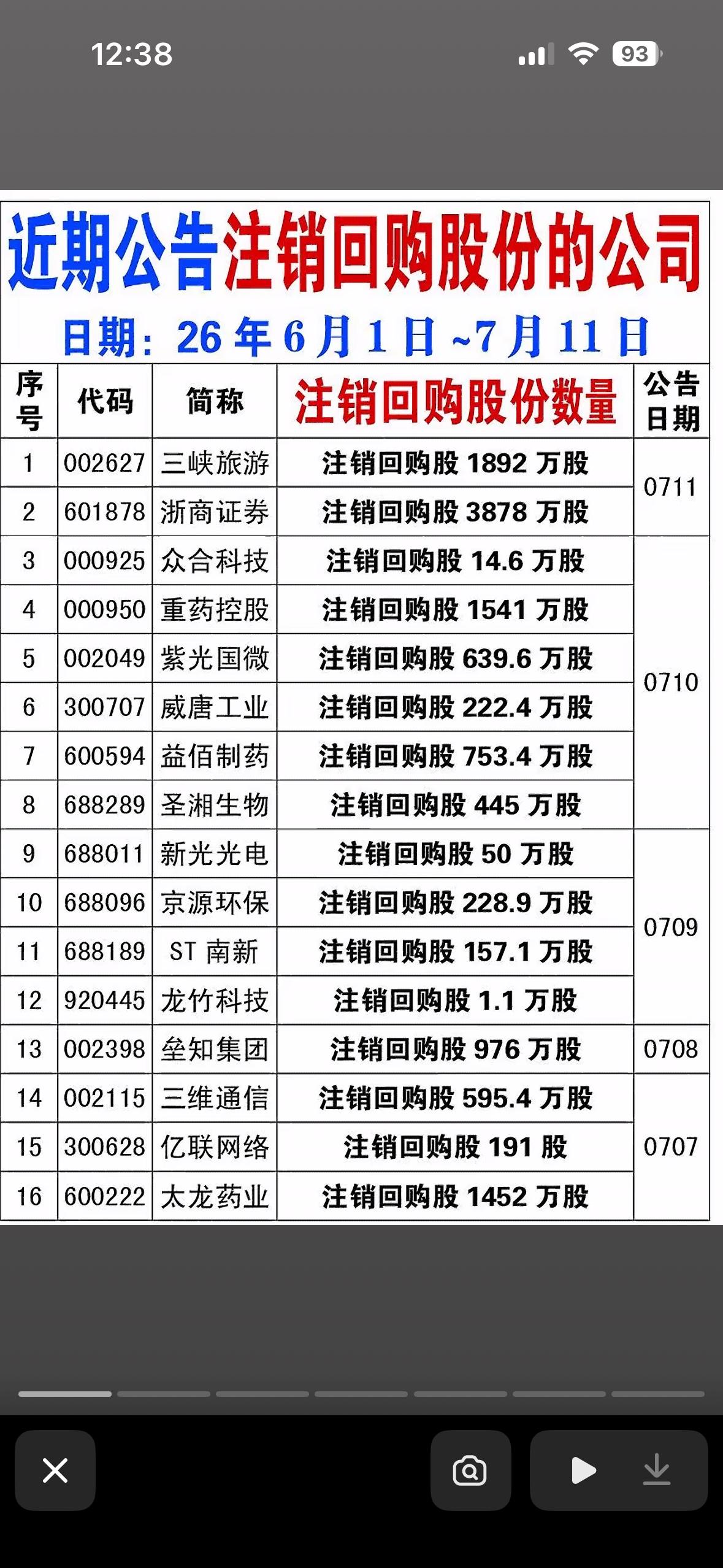 欧康医药等公司注销回购股份，市场动向速报！