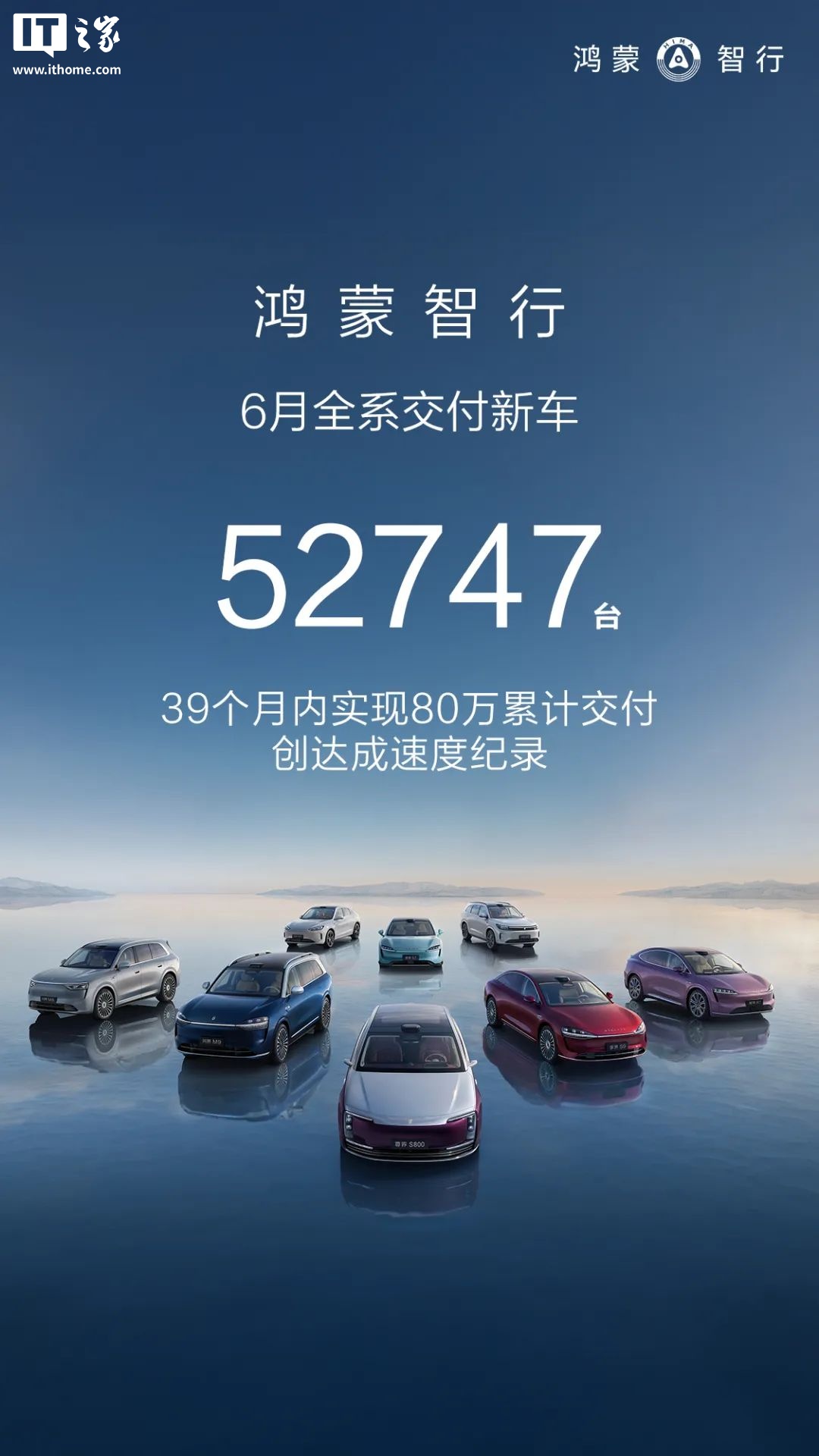鸿蒙智行 6 月全系交付新车 52747 辆创历史新高，夺新