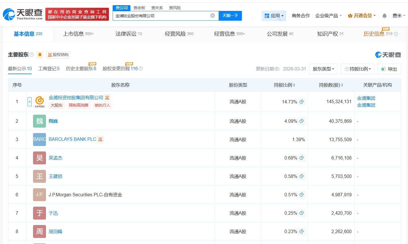 【#4年亏超10亿公司曾被多次执行##起底4年亏超10亿上市公司#】据媒体报道，