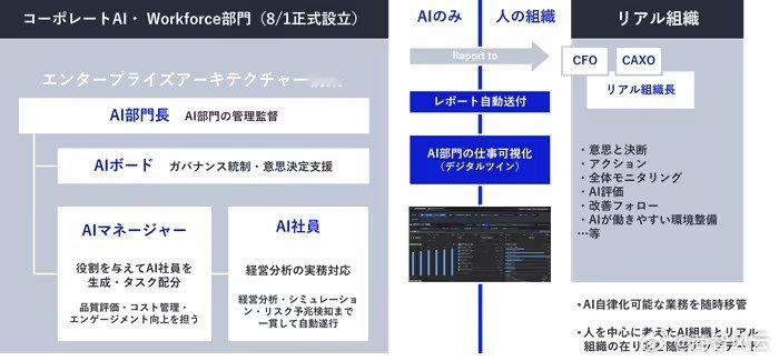 【日本电气成立全AI员工部门】日本电气AI员工也需接受入职培训8月12日消息，N