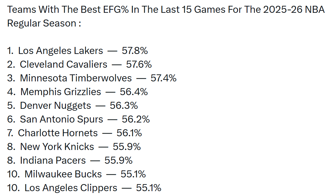 最近15场比赛的有效命中率，湖人排在联盟第一，57.8%。NBA