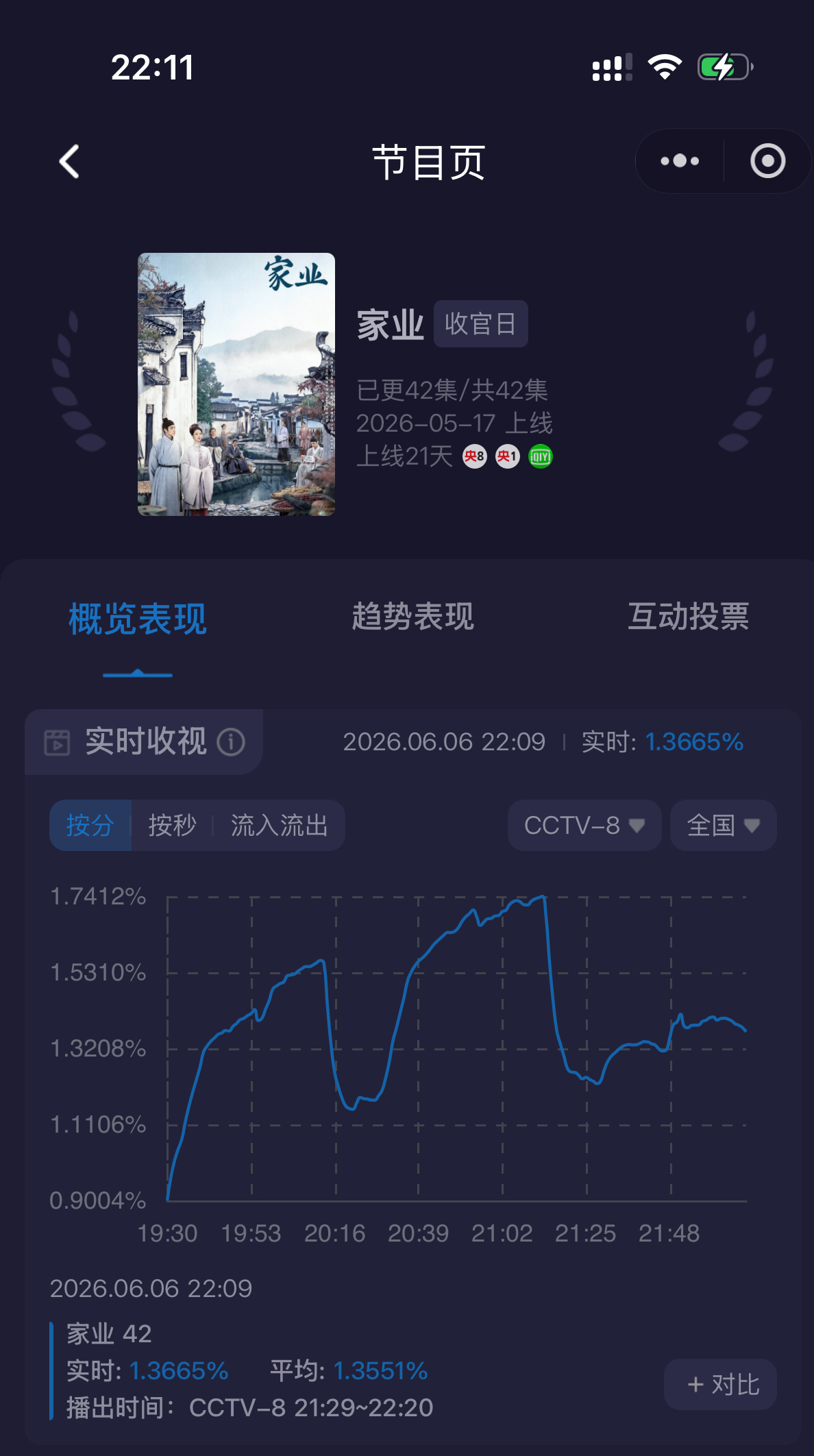 家业周六大结局，央六央一同时不播影视剧，酷云峰值连1.75都破不了。纵观全剧，只