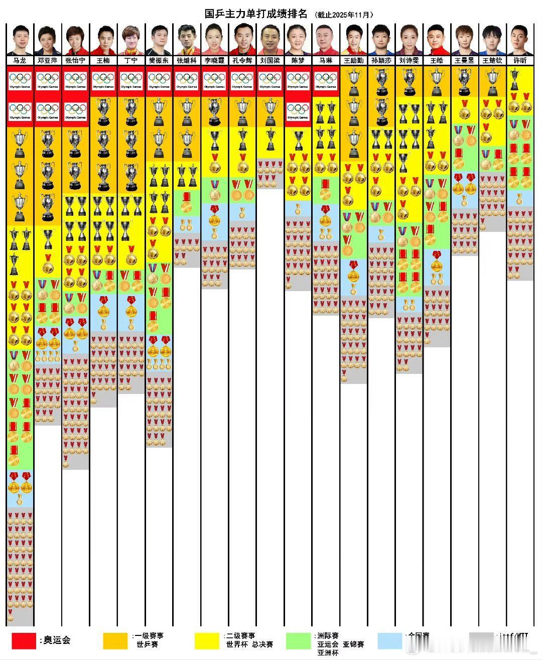 马龙乒坛历史第一人  马龙19年8月做完手术其实恢复到能上东京也就原来巅峰的最多