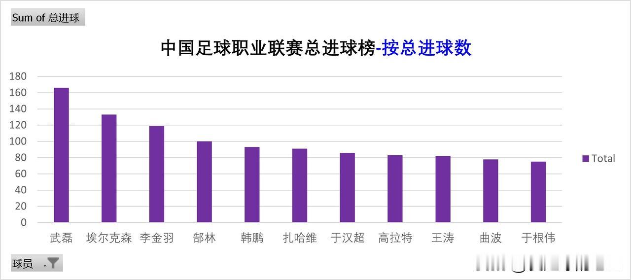 中国职业足球 - 历史总进球榜！武磊最多！扎哈维场均恐怖！

中国职业足球联赛（