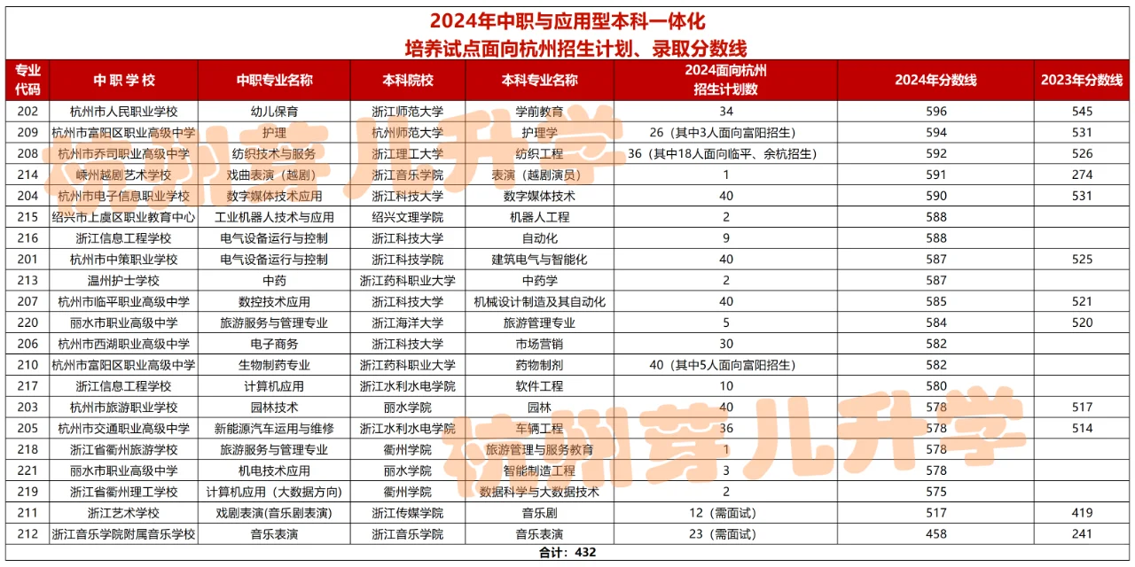 杭州市中本一体录取分数线出炉！最高596！