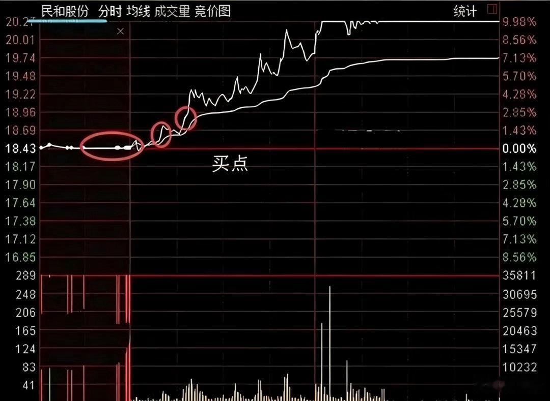 中国股市：集合竞价时涨停，9:20分突然撤单，你懂意味着什么吗？作为一名投资股票