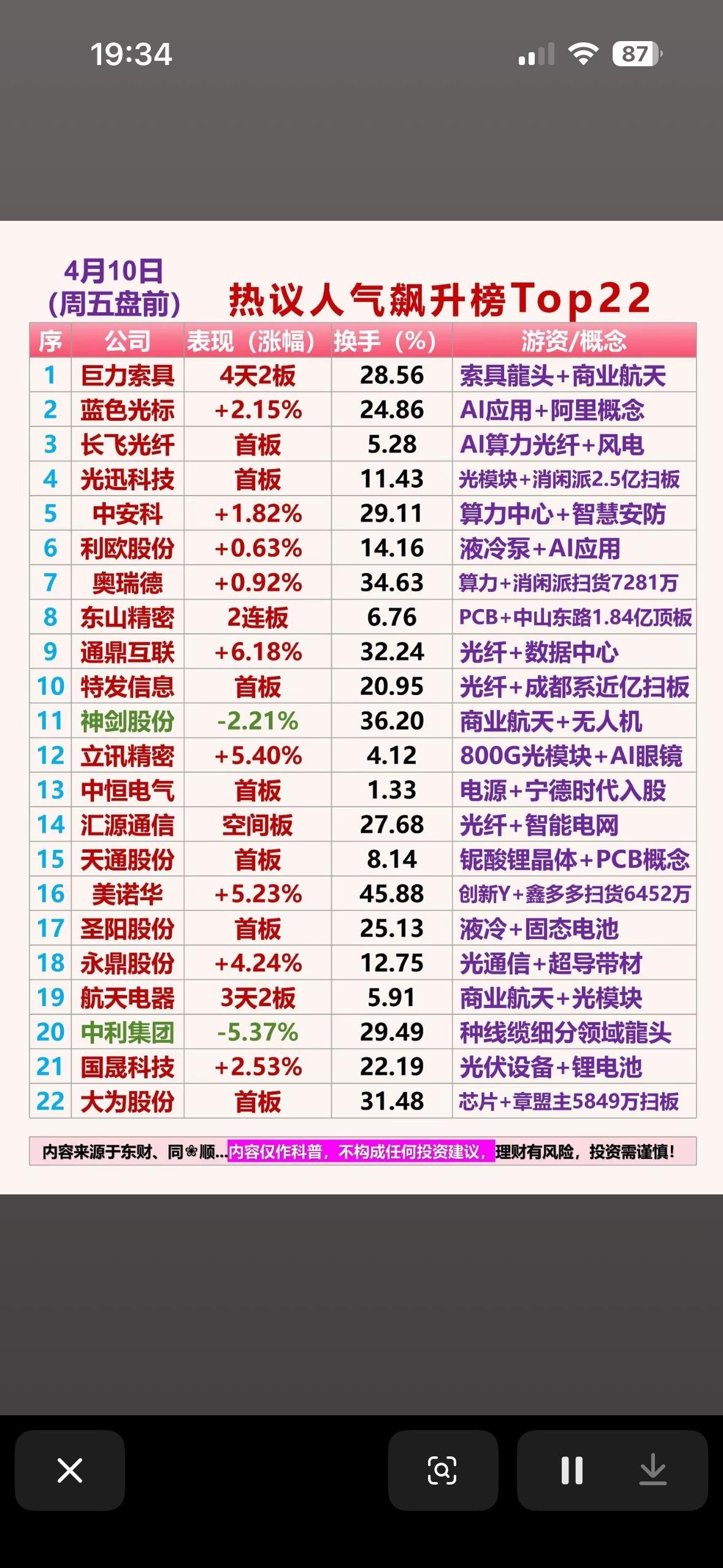 4月10日（周五）盘前热议人气飙升榜Top22揭晓，。

市场热点聚焦多赛道龙头