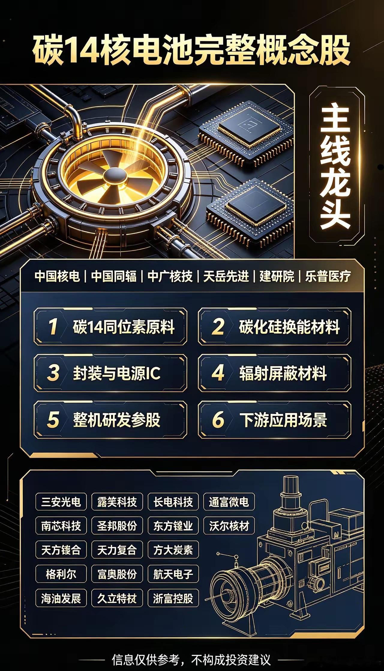 碳14核电池（β伏特微型核电池）核心逻辑：C14同位素放射源+碳化硅换能器+微型