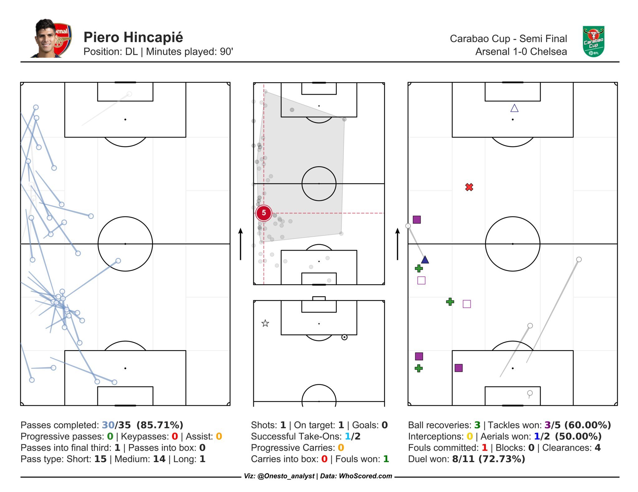因卡皮耶，加盟以来发挥最出色的一场比赛，5次抢断，4次解围，8次身体对抗赢下7次