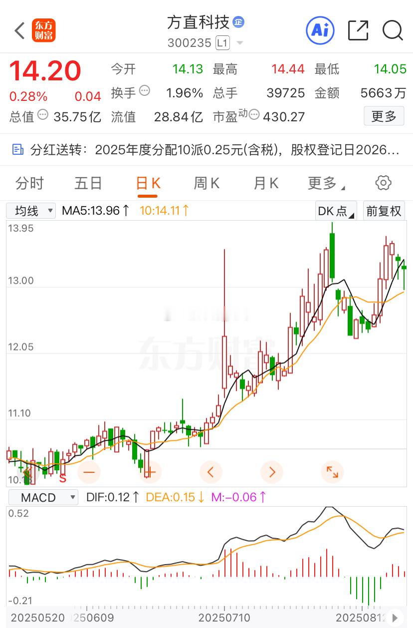 方直这分红怎么越派越回去了？难道是为了后面大涨而蓄力？财哥都有点懵了啊……业绩不