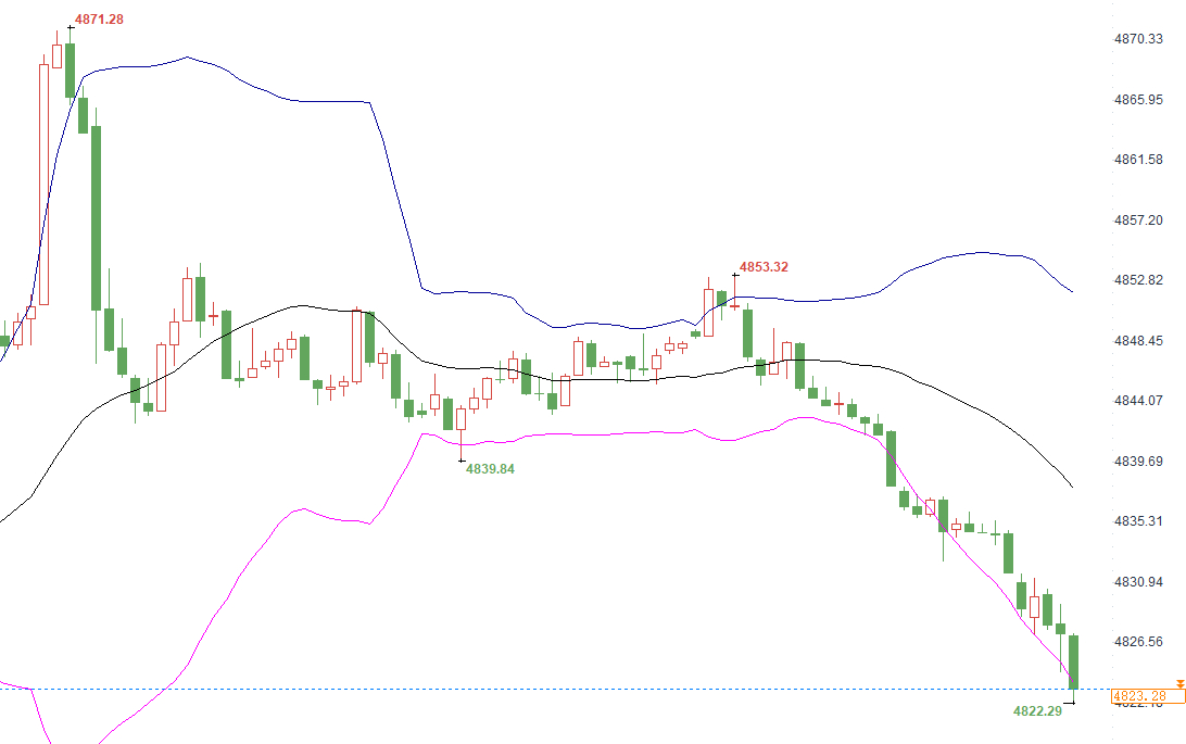 今天第一单策略：现价布局黄金4823附近建议多一次，第一目标看百点，止损8美刀，