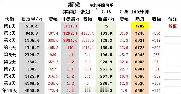 《渐染》郭宇欣 张翅上线10天数据热度峰值🔥7782📺4538.9🧧1.3