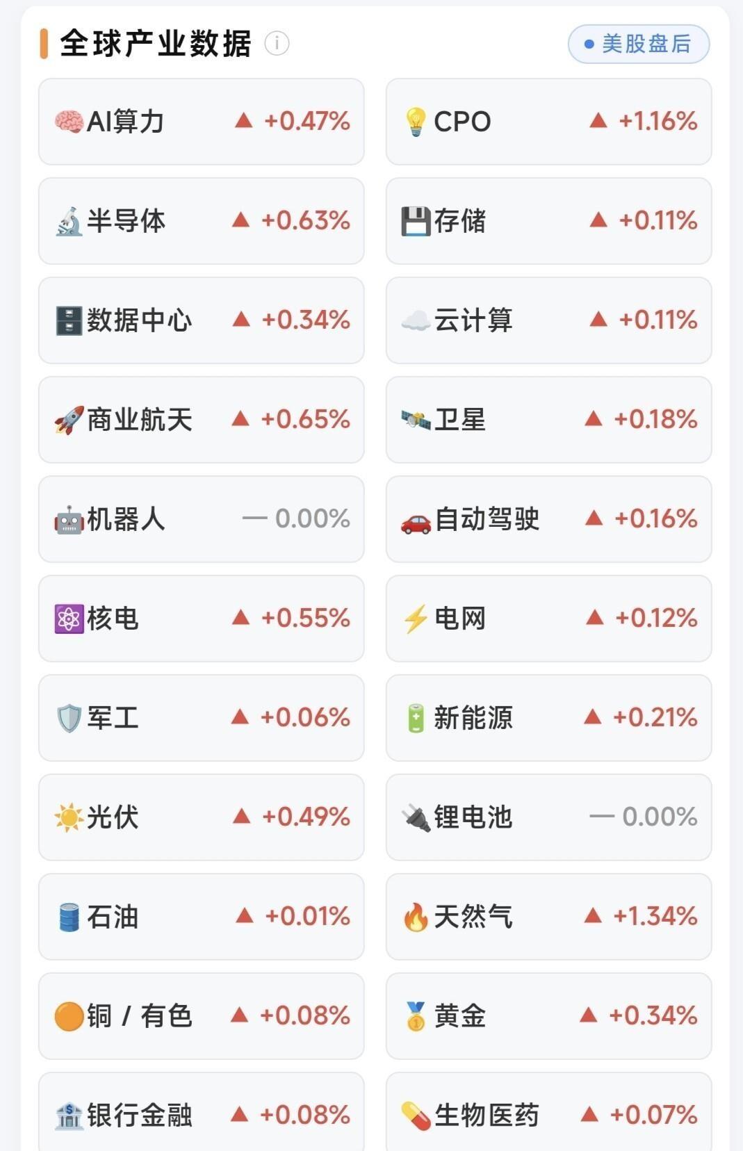 昨晚原油大跌，美股却全线大涨，昨天加仓的人今天上午估计嘴都要笑歪了。原油最低砸到
