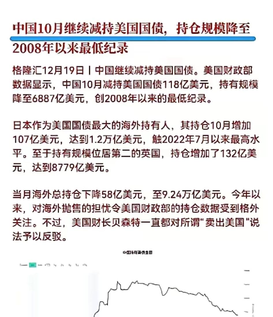 美债终于低于7000亿美元了，这意味着双方心意已决，道不同，不相为谋。现在有外媒
