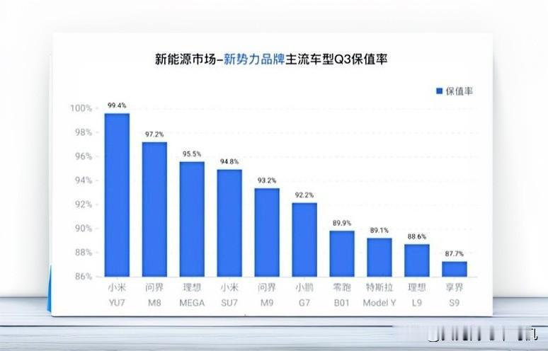理想MEGA也只能排第三，新能源车一年保值率排行榜出炉。
99.4%保值率碾压全