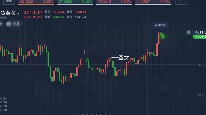 操作品种：黄金操作方向：空操作点位：4010-4015止损4025黄金金价今日金