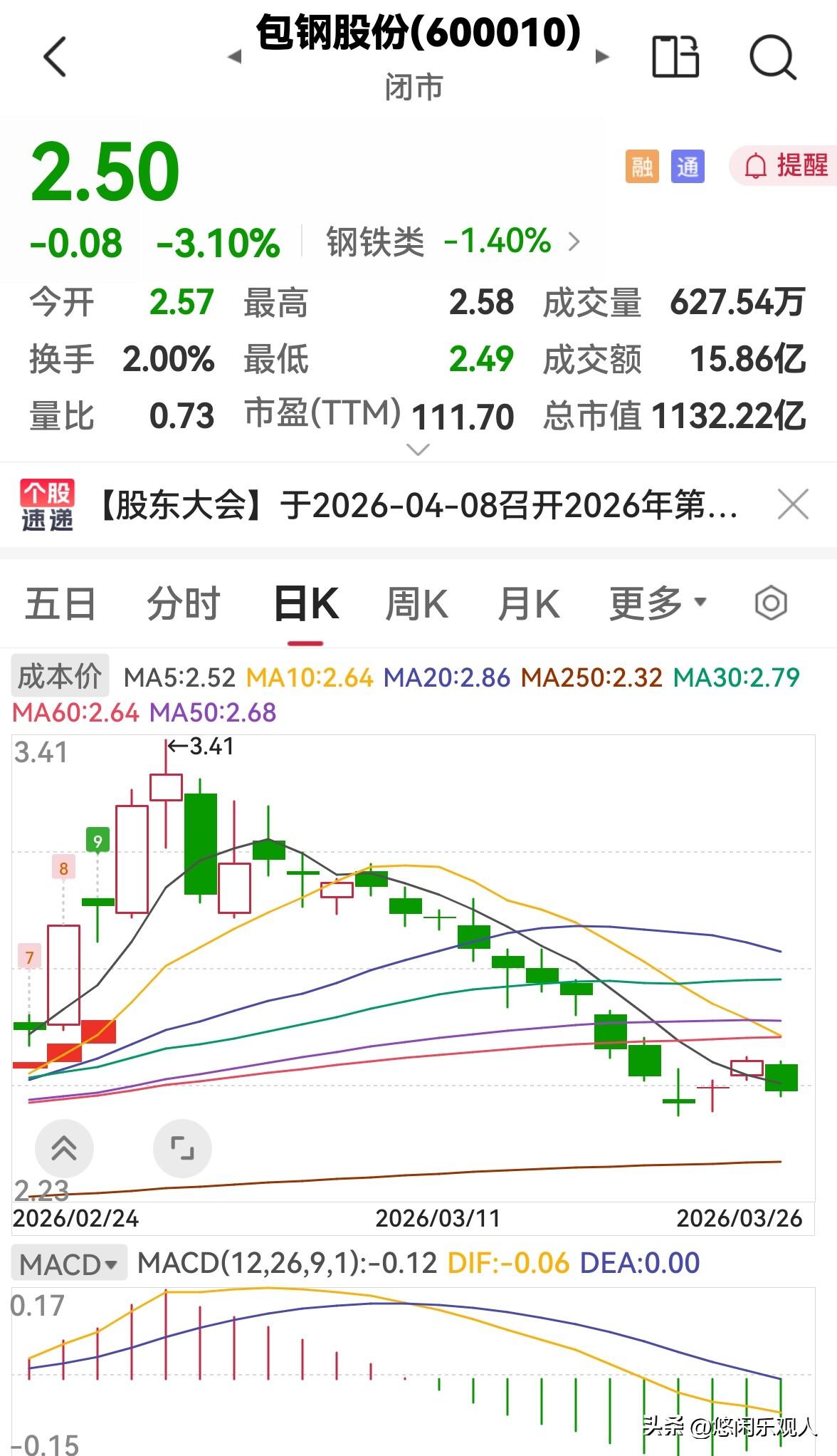 包钢股份今天也随大盘走势一样，低开低走，缩量下跌，收盘收出一根略带上下影线的阴线