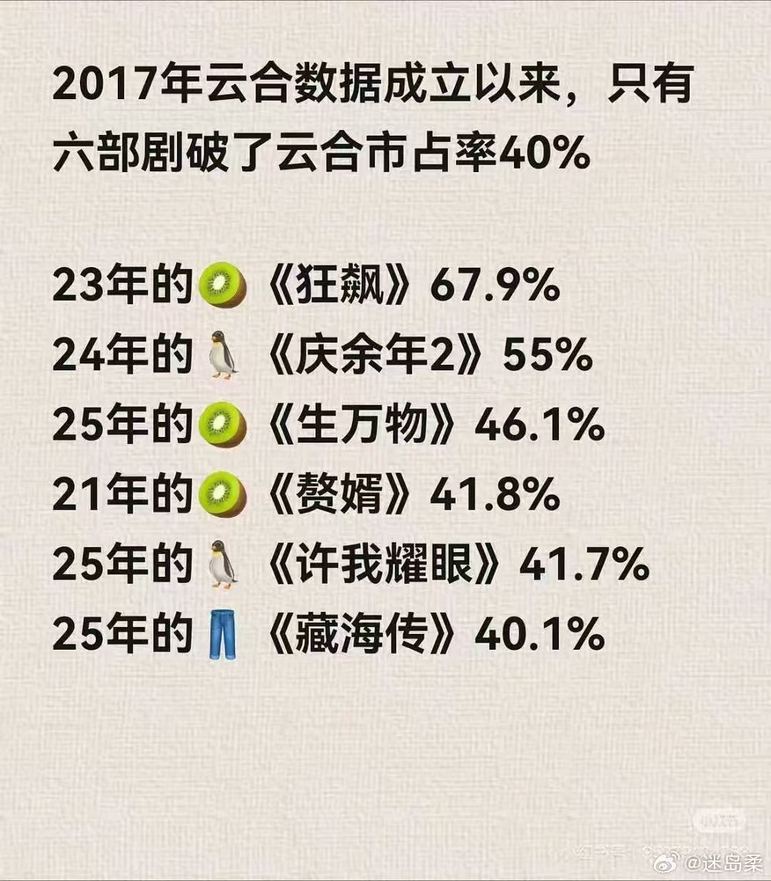 逐玉热度超过庆余年2逐玉超庆余年2云合0.1%逐玉超庆余年2云合0.1% 