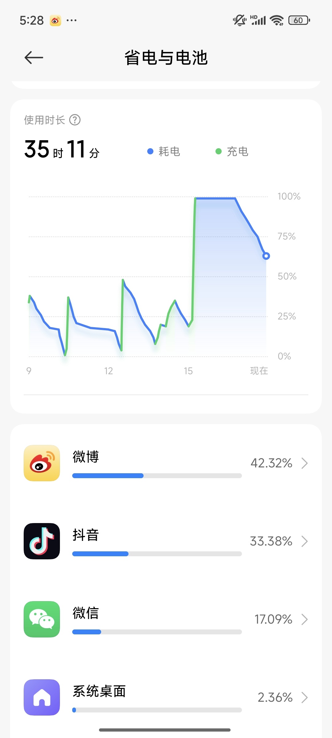 手机使用35小时，42%时间都在刷微博，也就是一天刷10多小时微博，你们每天刷多