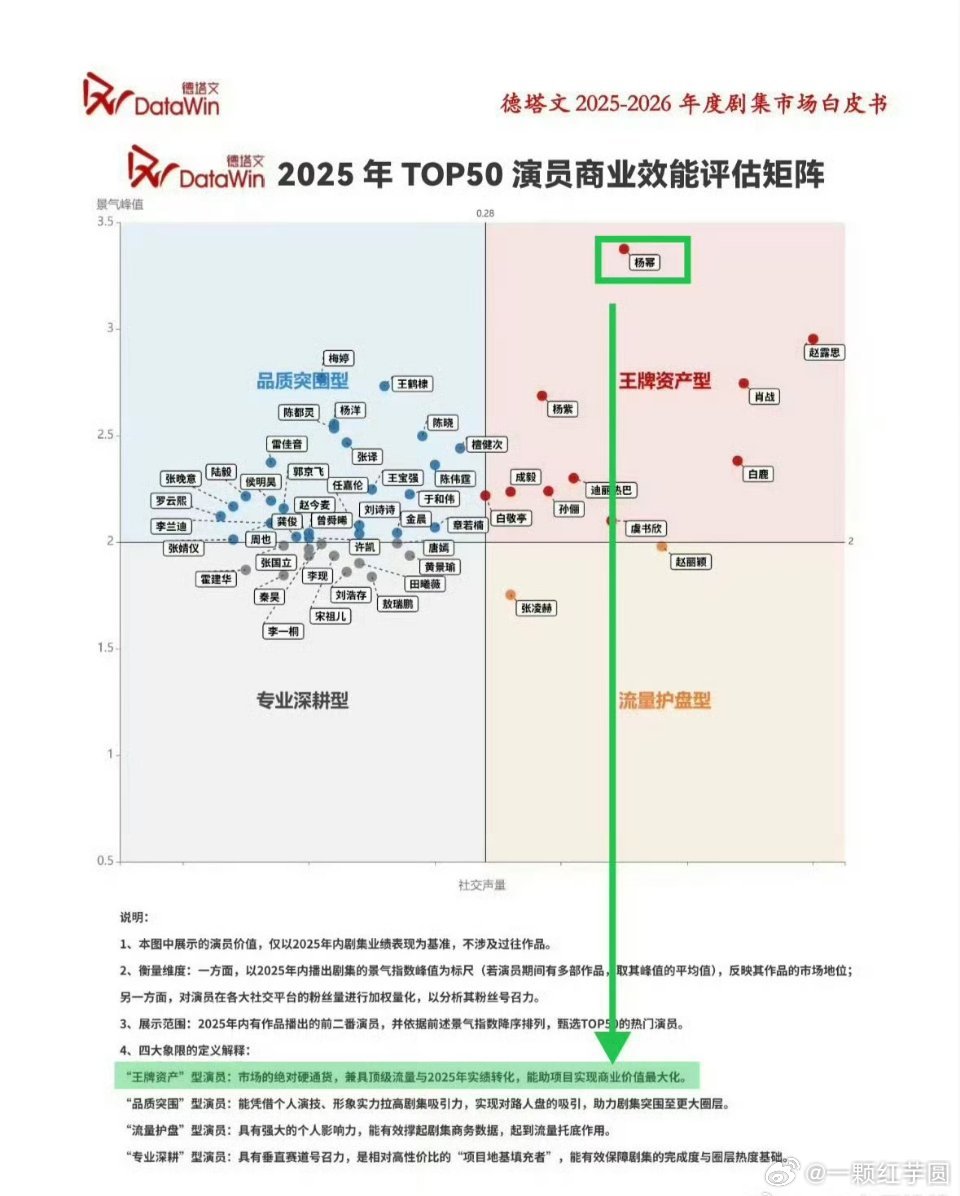 德塔文对2025TOP50演员商业效能评估，看看合理吗？ 