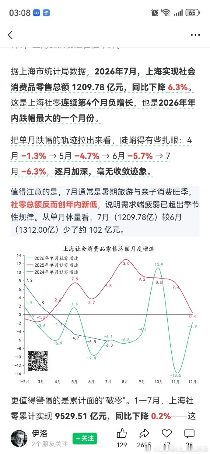 上海社零大降，同比下降6.3%，上海作为消费主义圣地，社零大降这么多，就很说明问