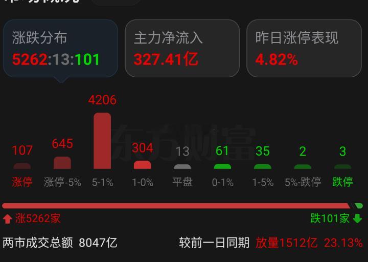 昨天成交量破位，今天老乡别走，类似的行情见多了也就无感了，该干嘛干嘛，行情不是靠