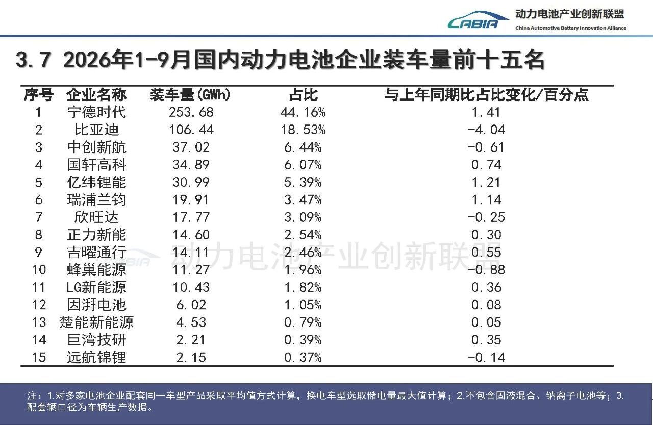1-9月来看，宁德时代的国内份额还是很坚挺，毕竟3月到了50%多，但是单看9月，