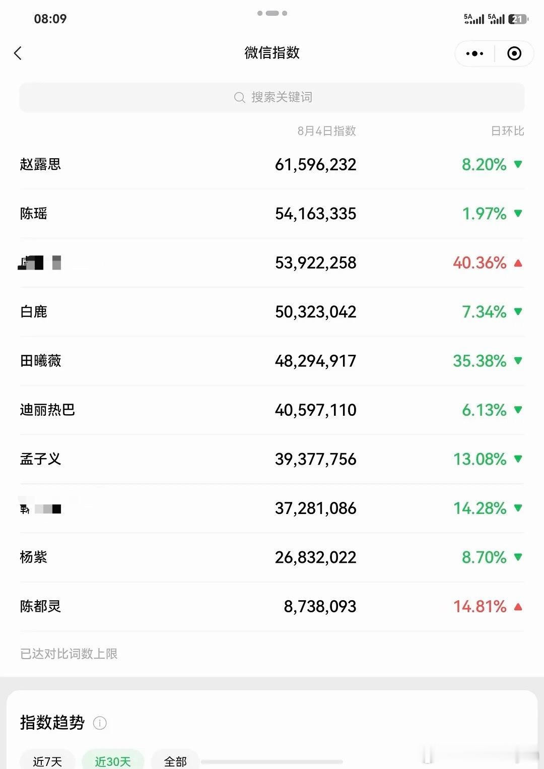 8.4 热门🌸微指，赵露思依然断层领跑