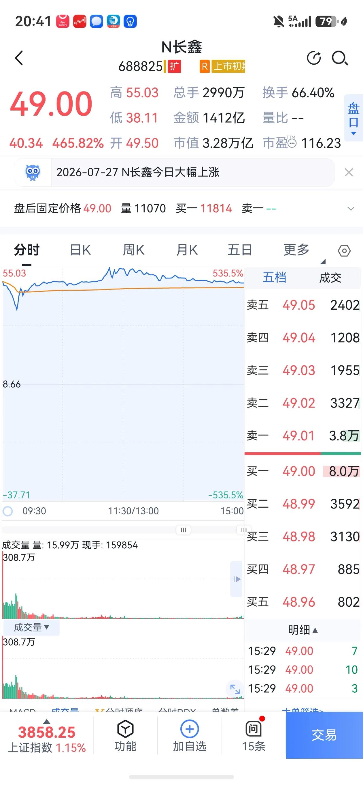 巨龙出水，激起万亿浪花。
长鑫科技今日上市，无论涨幅、成交额、换手、总市值，均表
