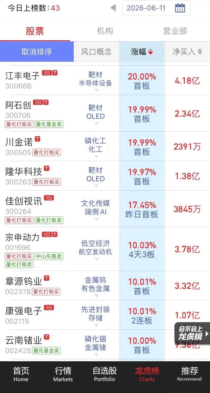弱市下，半导体材料做小爆发，特气、硅片、靶材、镓铟都是材料细分，其中的紫苏特性的