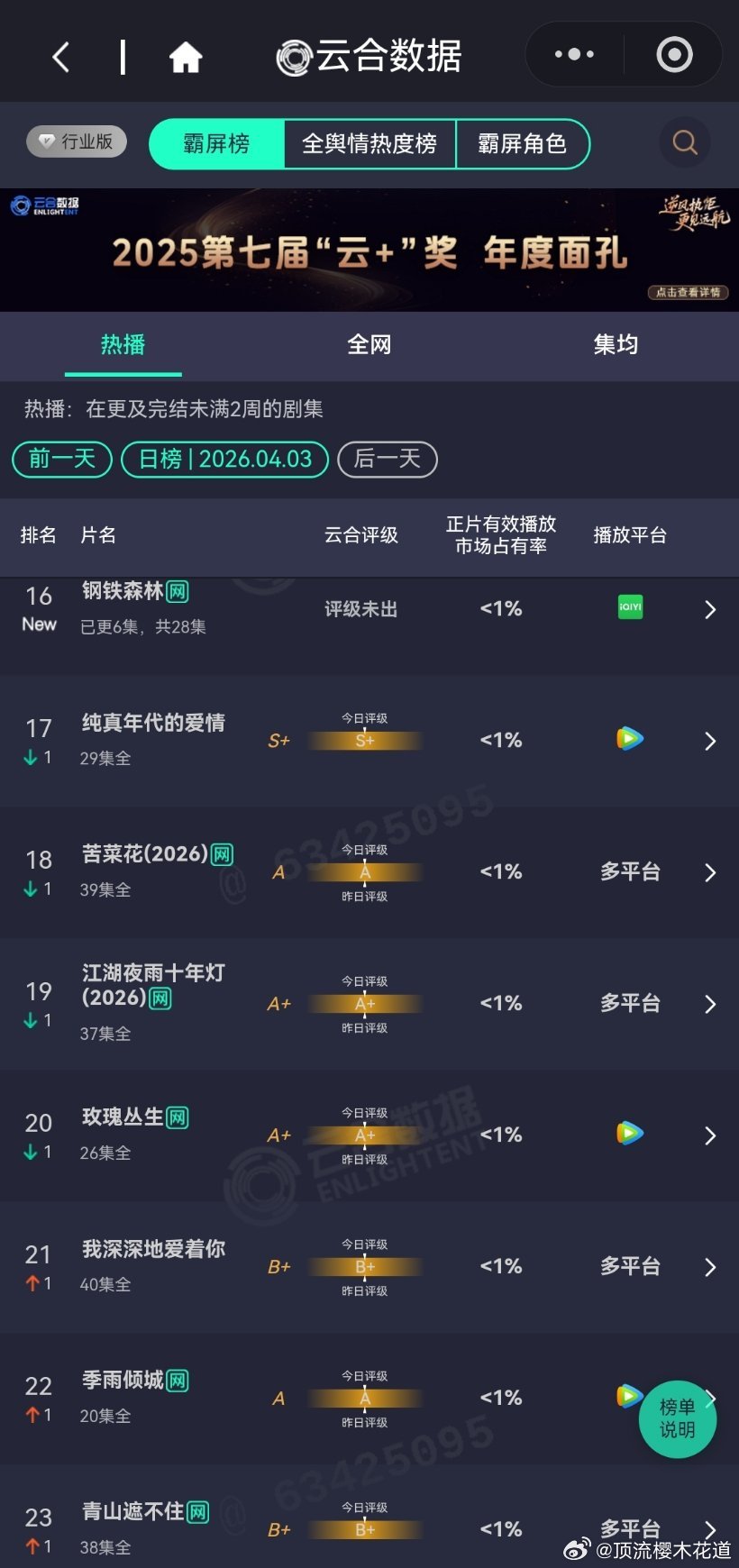 4月3日云合播放占比云合 VS酷云逐玉云合19.7%，酷云18.93%月鳞绮纪云