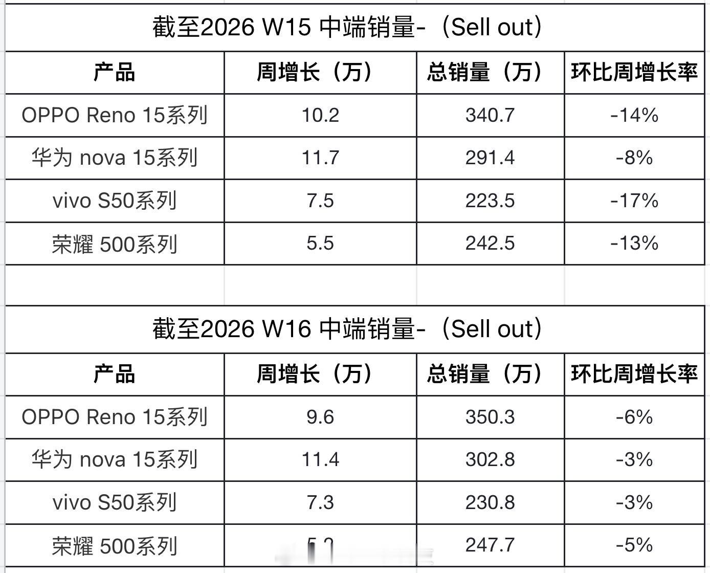 📊基于RD观测四家品牌终端销量数据：第16周销量增长，华为继续领跑排名第一五一