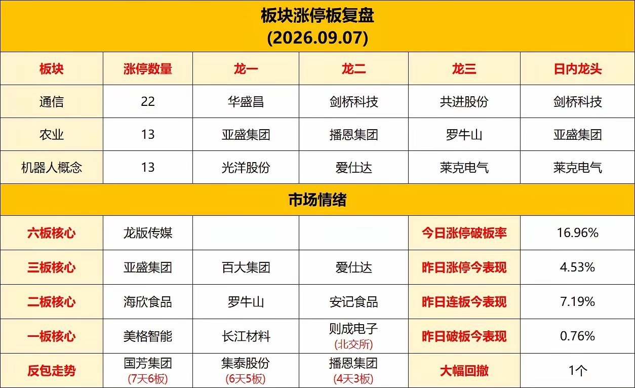 9月7日｜A股热门板块+核心龙头全梳理今日市场热点轮动清晰，科技硬件强势反弹，农