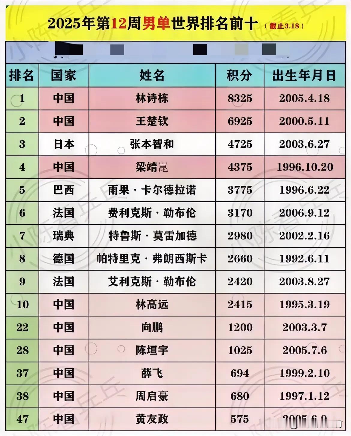 3月18日国际乒联男单世界排名
第一名林诗栋8325分
第二名王楚钦6925分