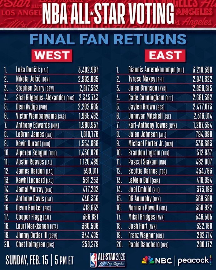 2026NBA全明星东部首发 2026NBA全明星西部首发西部全明星首发：东契奇