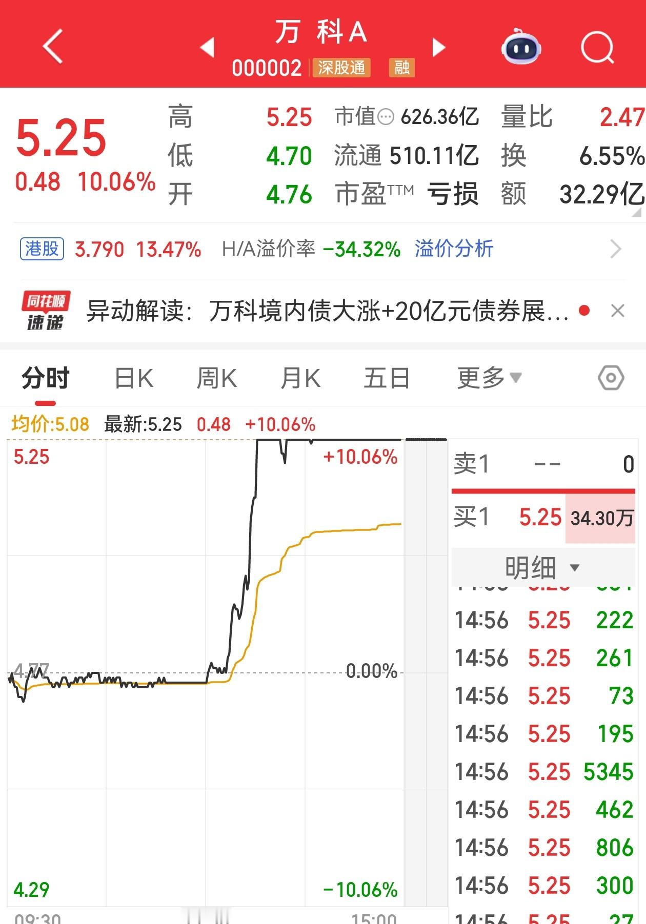 万科涨停了，主要是因为这个小作文：1，第一个据说是明年准备10000亿用来收储房