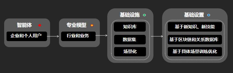 最近网上又开始炒作Agent（智能体）的概念，吸引眼球收割韭菜的智商和钱包

1