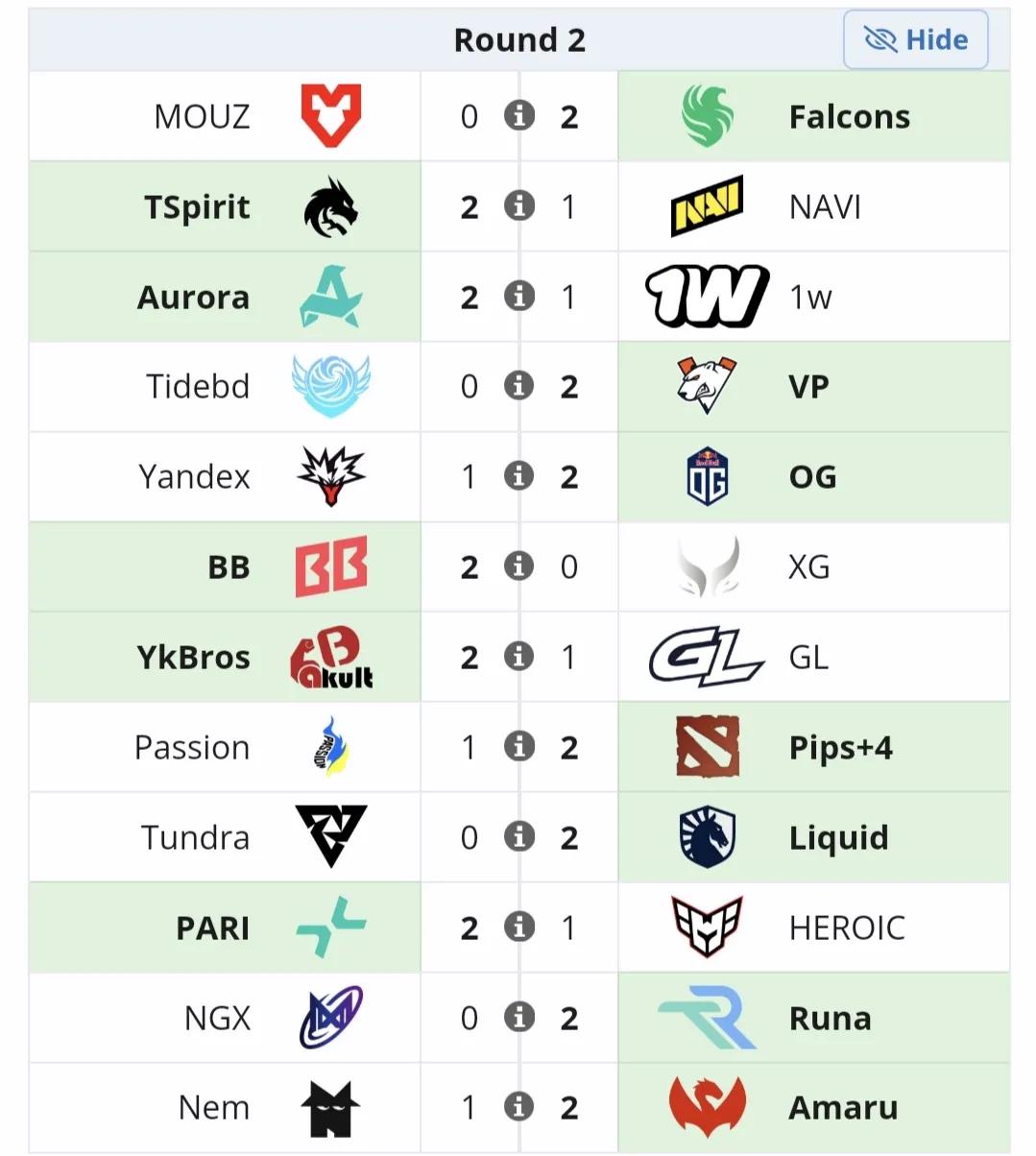 梦幻联赛S27瑞士轮第二天赛果，一胜两负

XG 0:2 BB，不拿自己的打法，