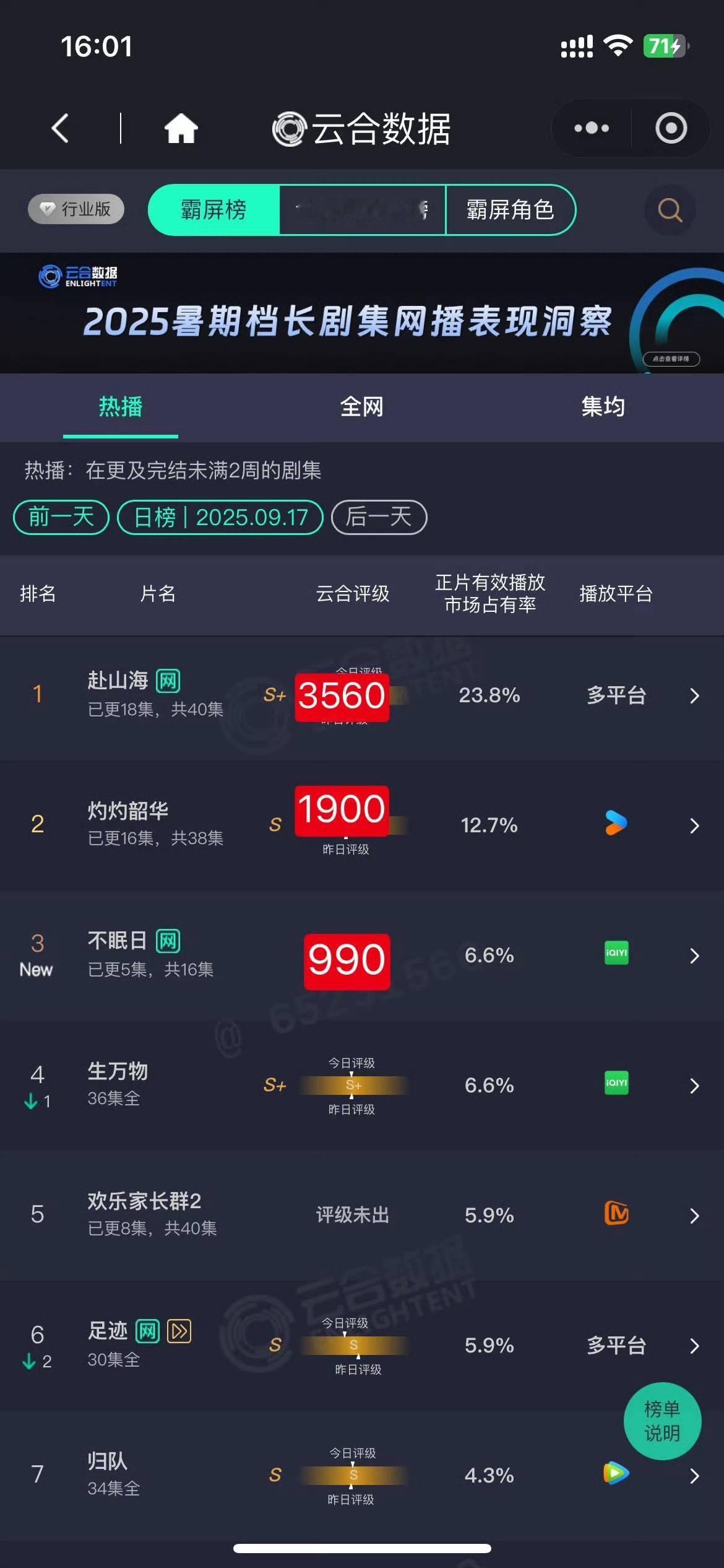 抱团霸凌观众的结果就是坠机。 按照数据博主的说法，双平台要➗1.5， 那就是23